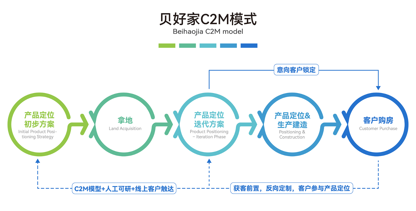 06 贝好家C2M模式©line+.png