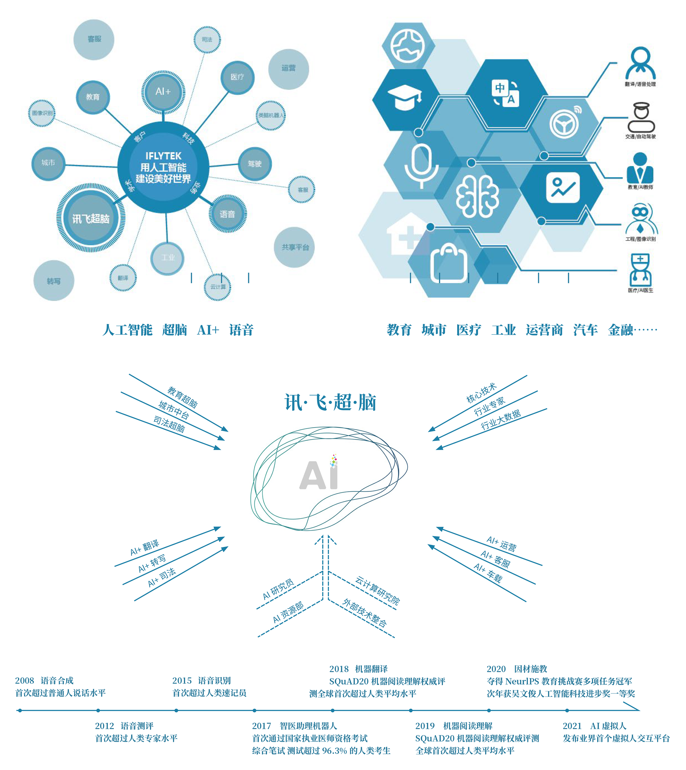 07 “讯飞超脑“概念 ©line+.png